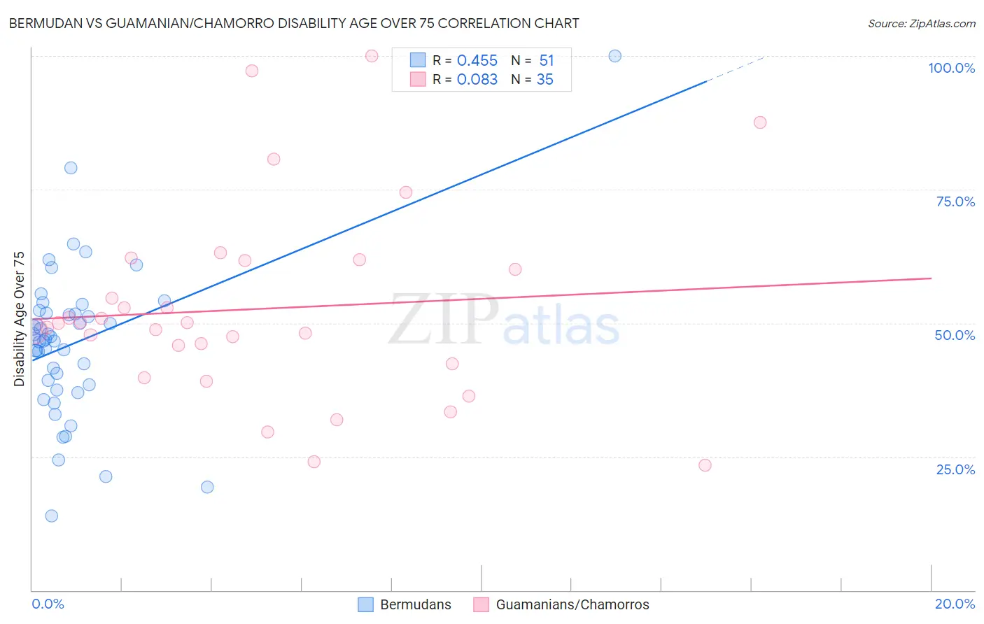Bermudan vs Guamanian/Chamorro Disability Age Over 75