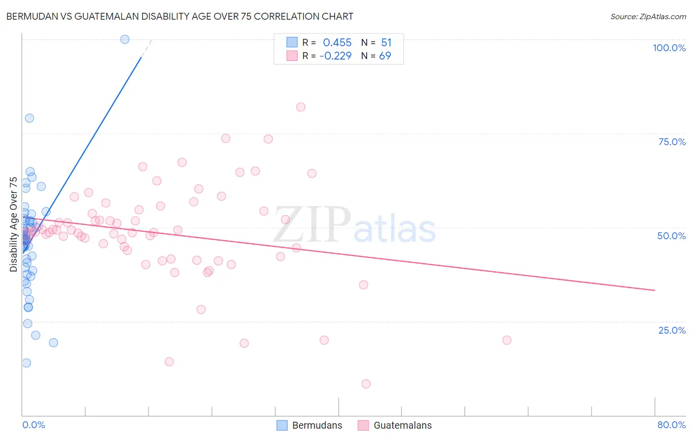 Bermudan vs Guatemalan Disability Age Over 75