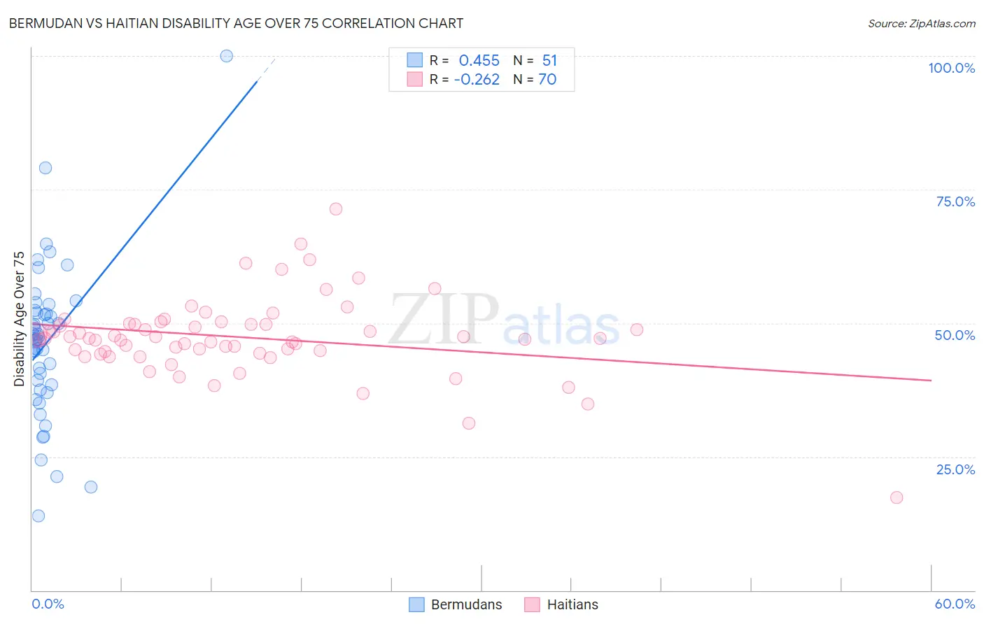 Bermudan vs Haitian Disability Age Over 75