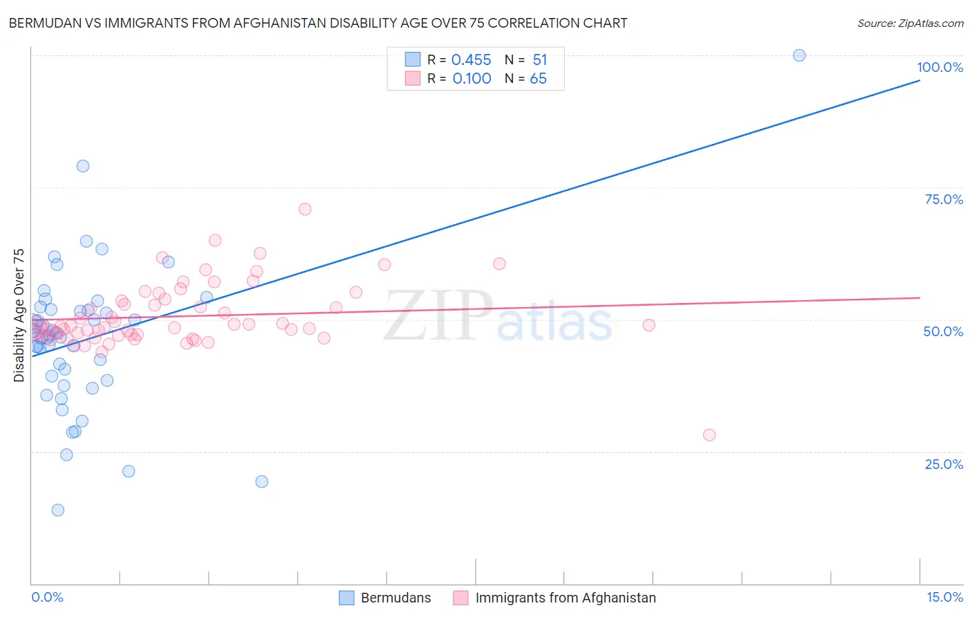 Bermudan vs Immigrants from Afghanistan Disability Age Over 75