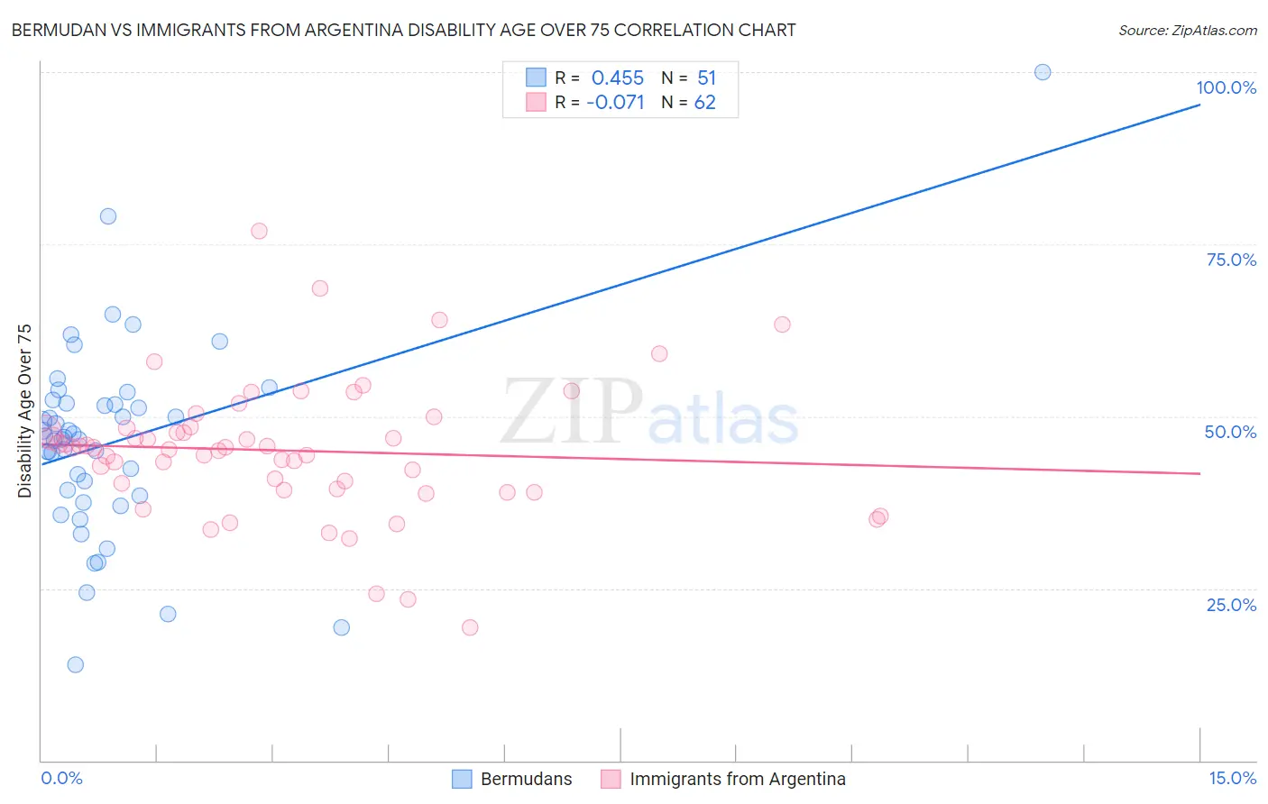 Bermudan vs Immigrants from Argentina Disability Age Over 75