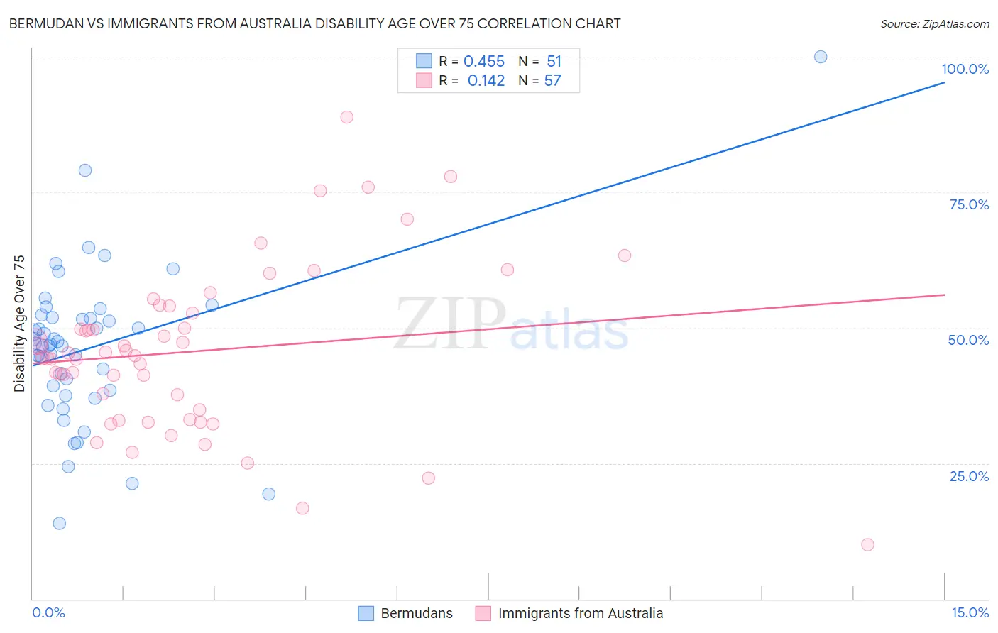 Bermudan vs Immigrants from Australia Disability Age Over 75