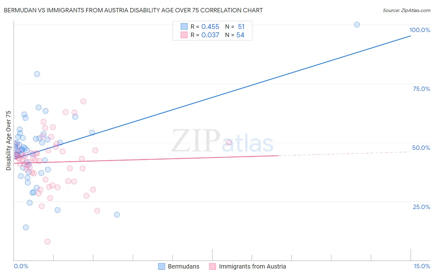 Bermudan vs Immigrants from Austria Disability Age Over 75