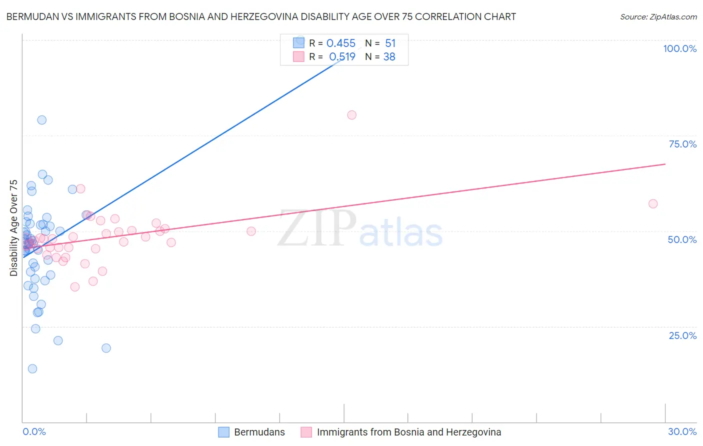 Bermudan vs Immigrants from Bosnia and Herzegovina Disability Age Over 75