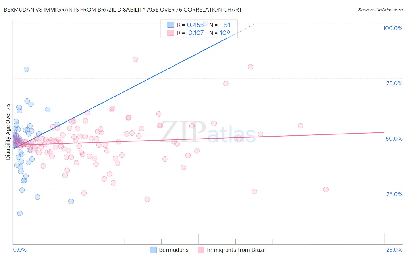 Bermudan vs Immigrants from Brazil Disability Age Over 75