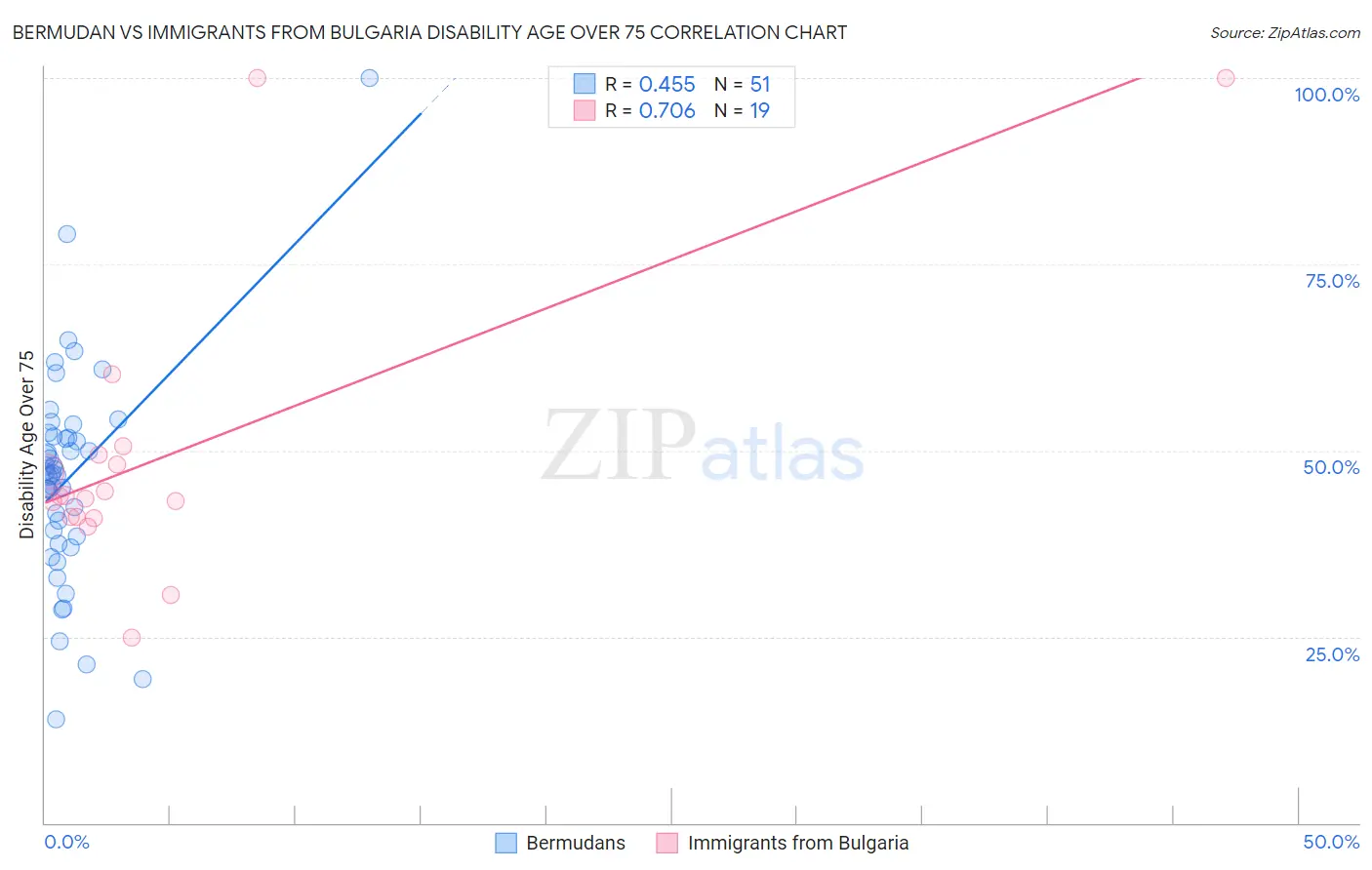 Bermudan vs Immigrants from Bulgaria Disability Age Over 75