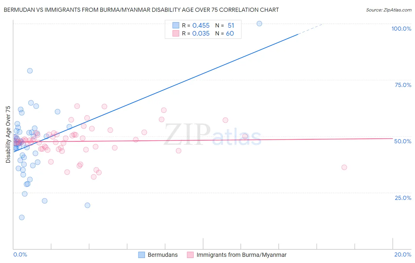 Bermudan vs Immigrants from Burma/Myanmar Disability Age Over 75