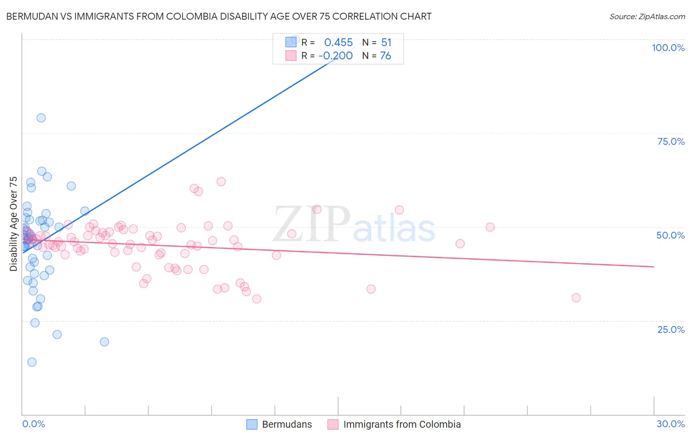 Bermudan vs Immigrants from Colombia Disability Age Over 75