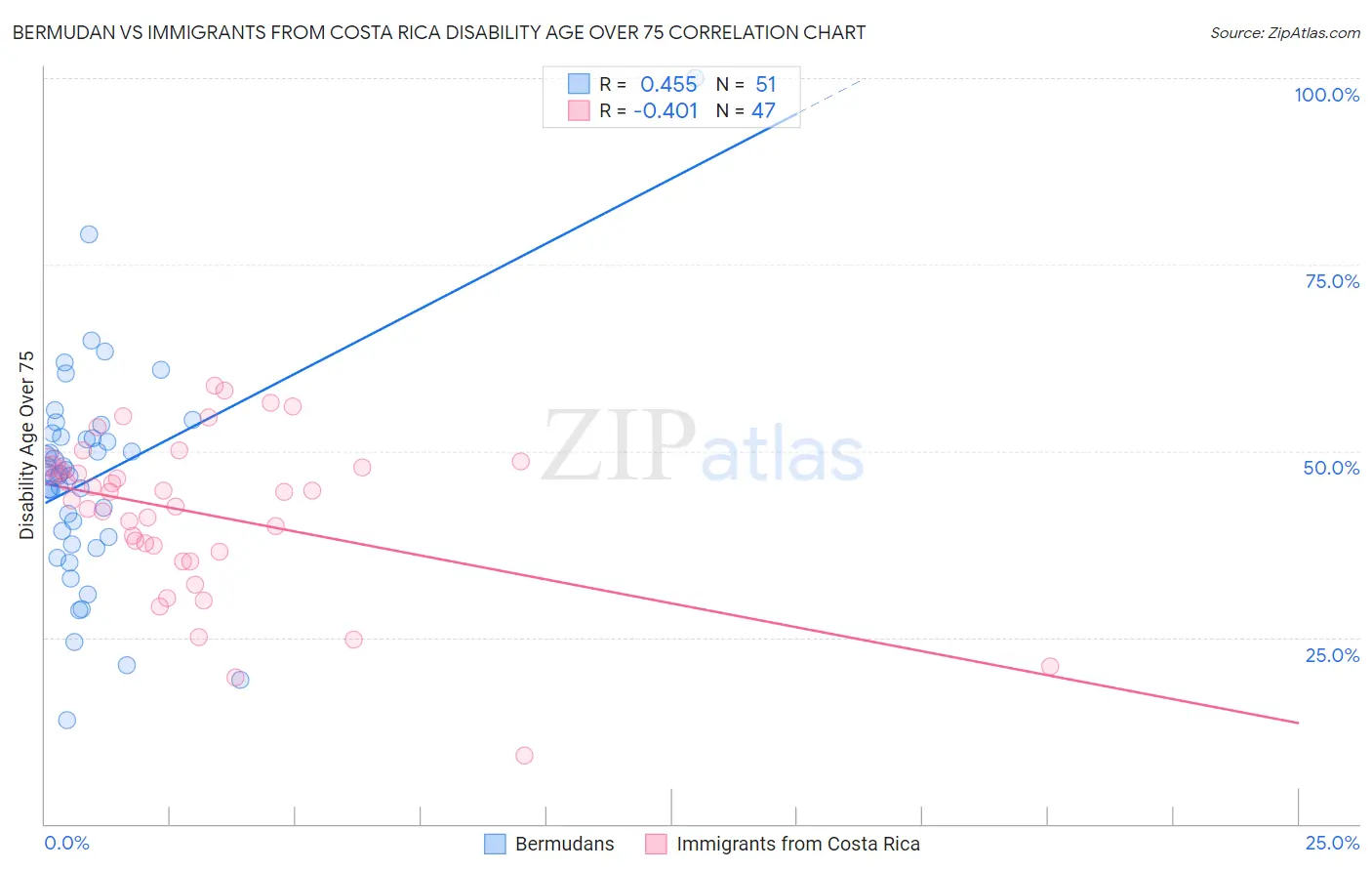 Bermudan vs Immigrants from Costa Rica Disability Age Over 75