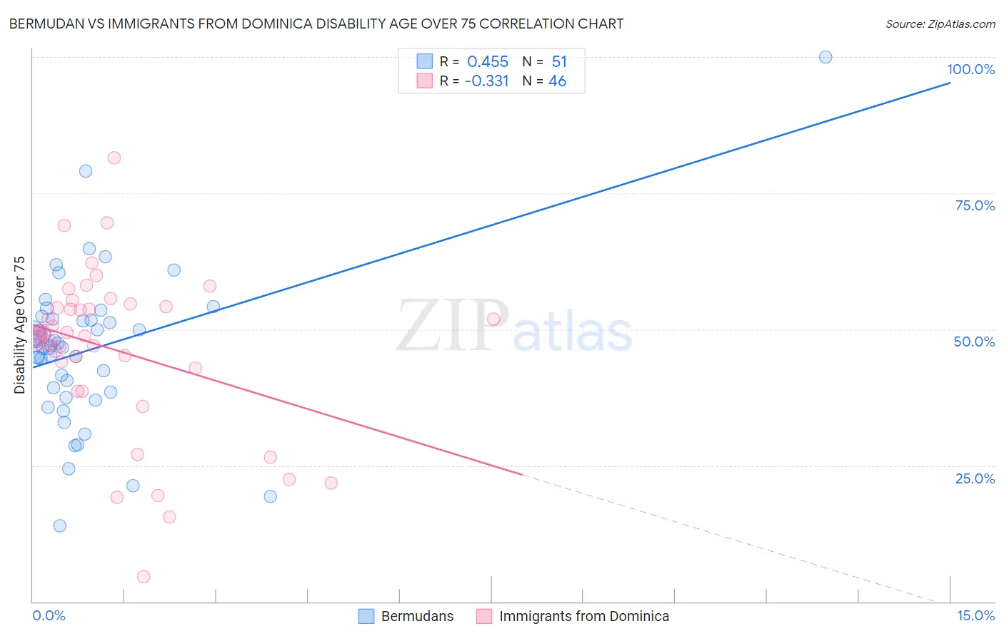 Bermudan vs Immigrants from Dominica Disability Age Over 75