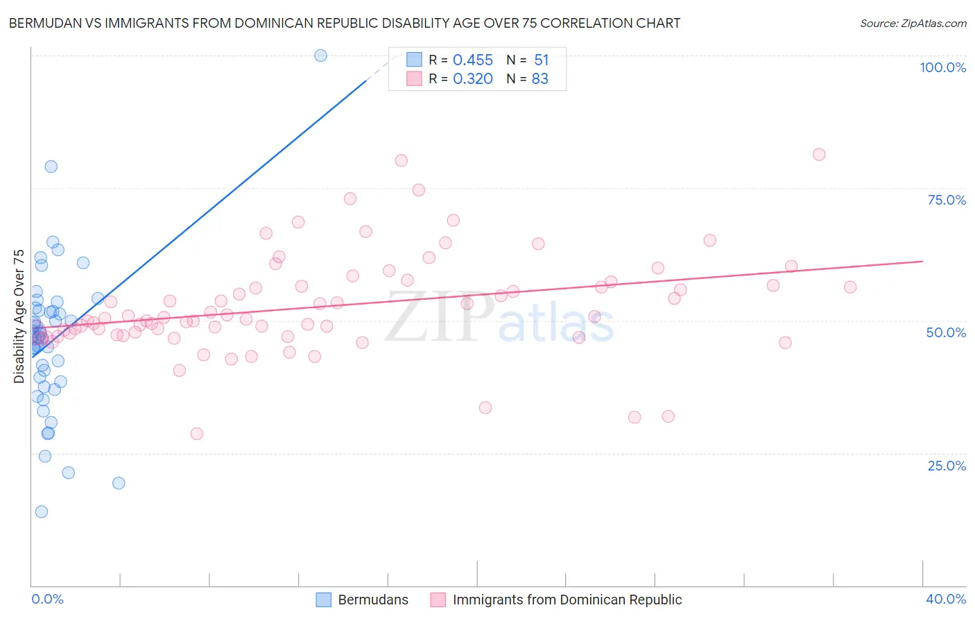 Bermudan vs Immigrants from Dominican Republic Disability Age Over 75