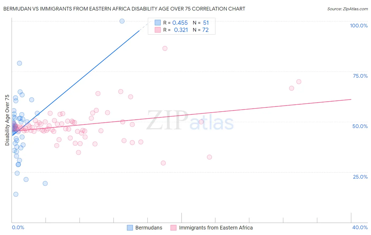 Bermudan vs Immigrants from Eastern Africa Disability Age Over 75