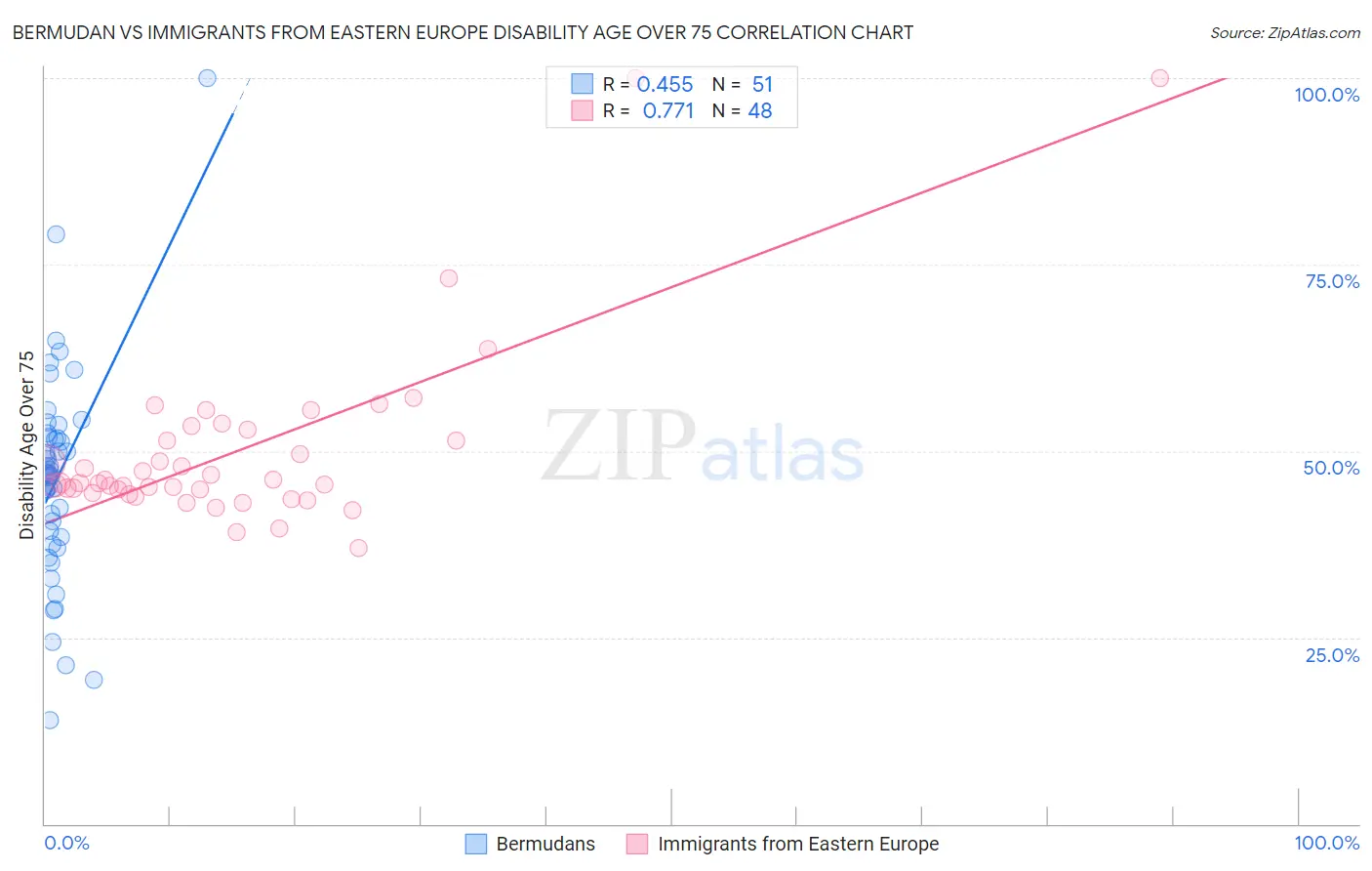 Bermudan vs Immigrants from Eastern Europe Disability Age Over 75
