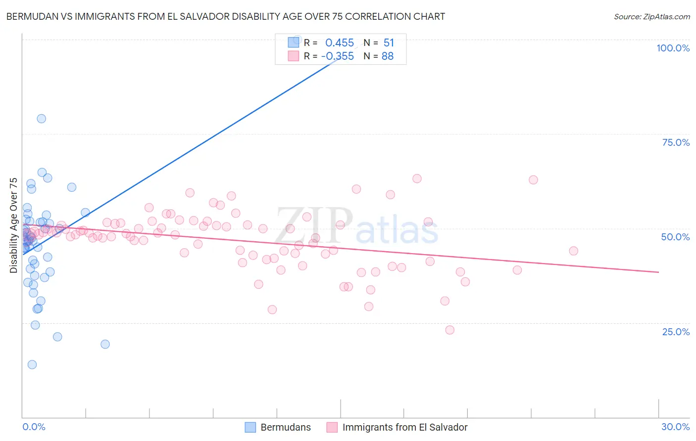 Bermudan vs Immigrants from El Salvador Disability Age Over 75
