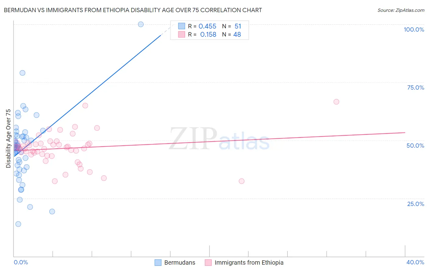 Bermudan vs Immigrants from Ethiopia Disability Age Over 75