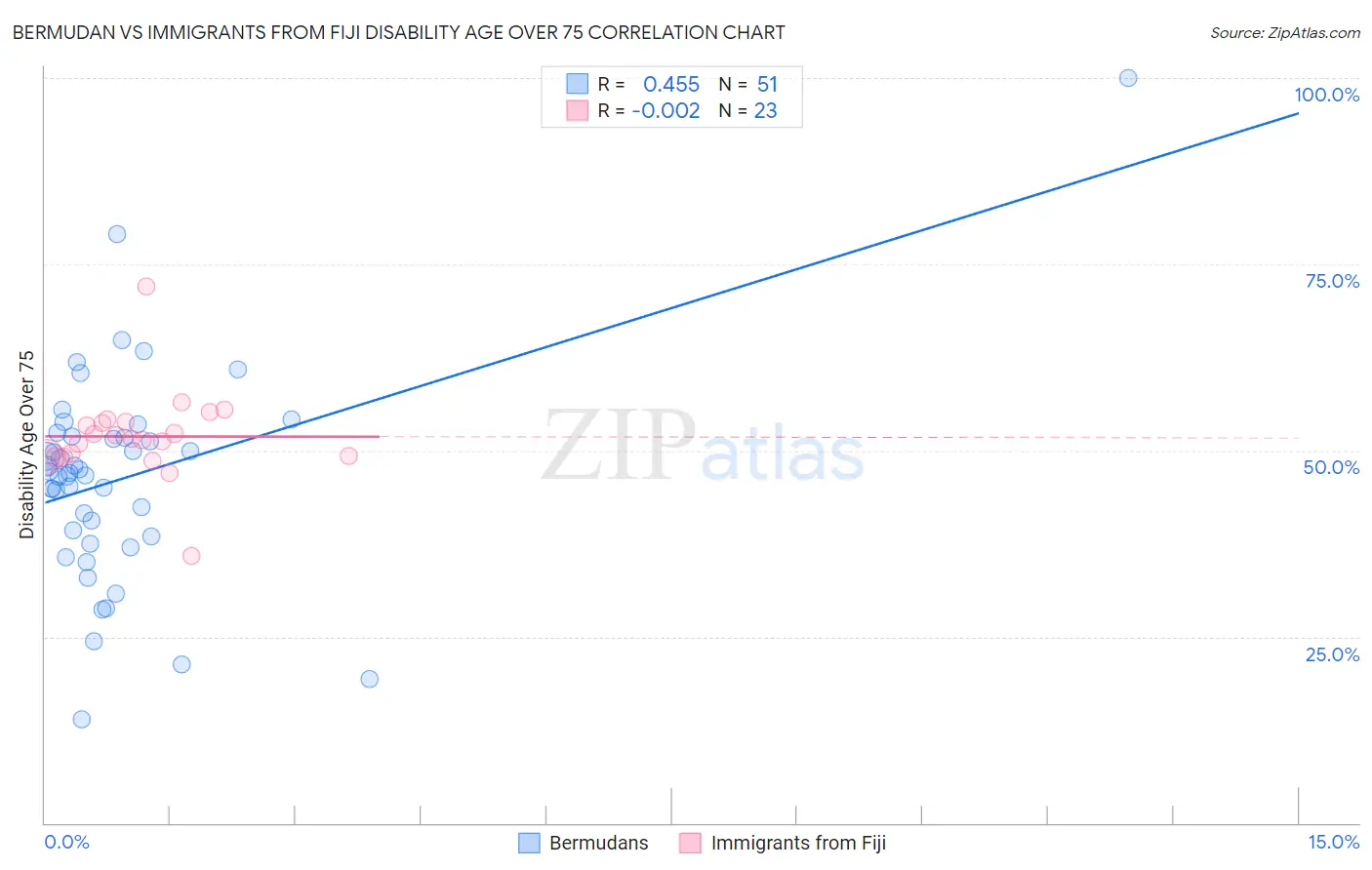 Bermudan vs Immigrants from Fiji Disability Age Over 75