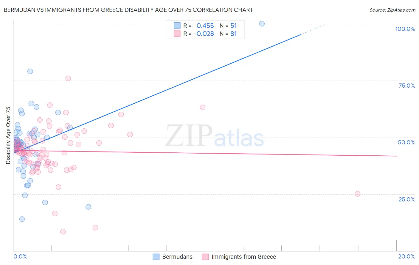 Bermudan vs Immigrants from Greece Disability Age Over 75