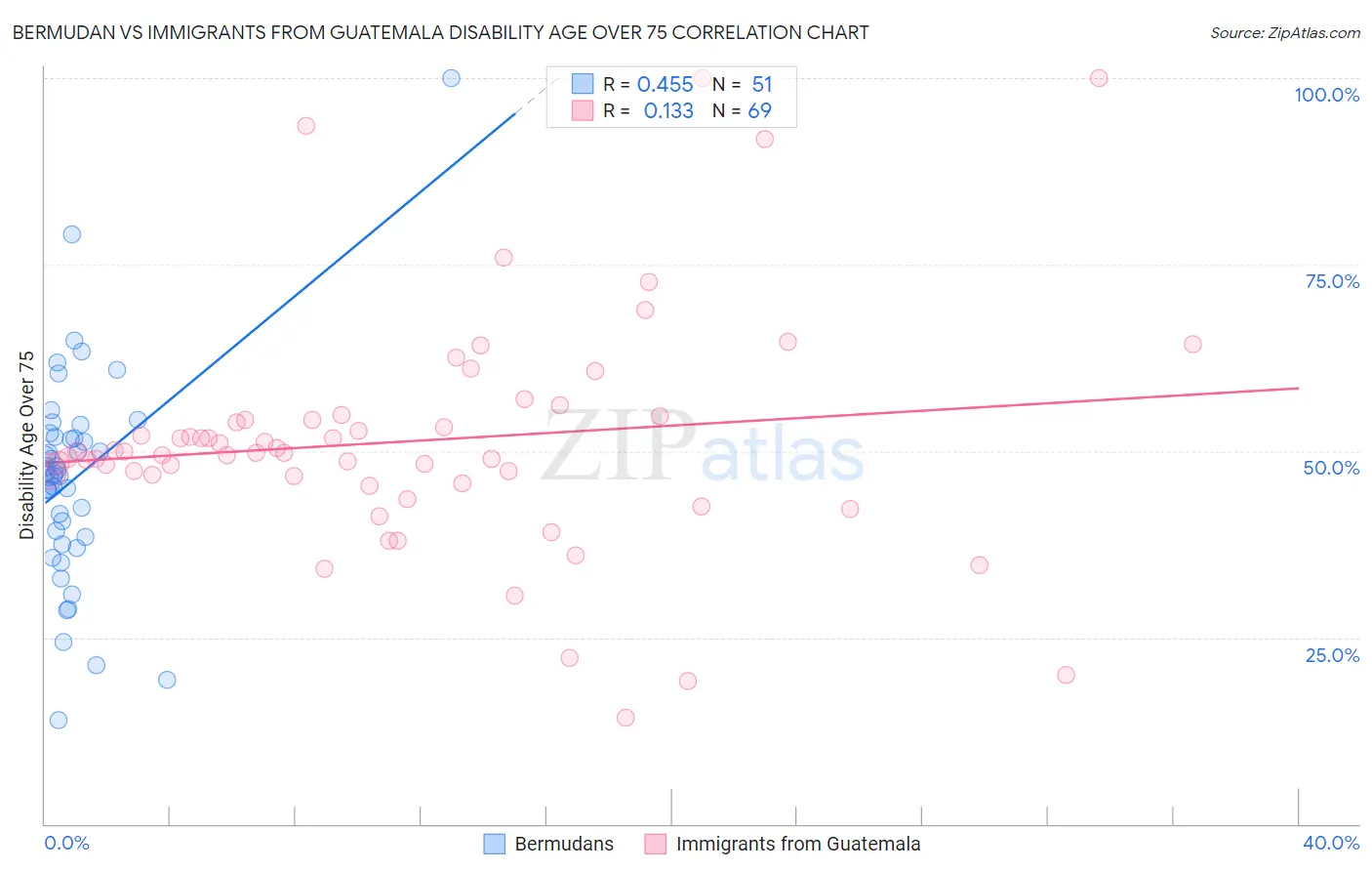 Bermudan vs Immigrants from Guatemala Disability Age Over 75