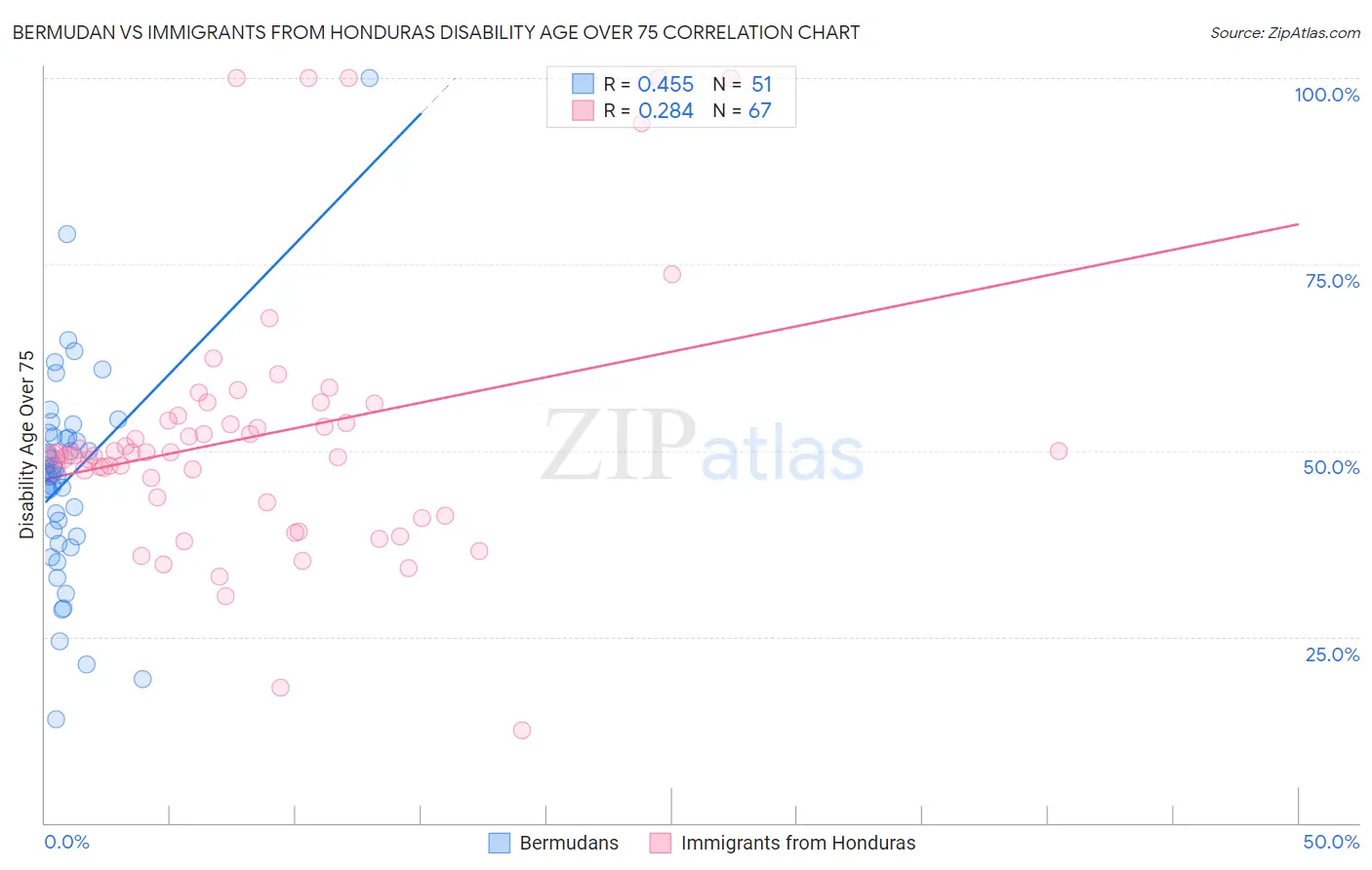 Bermudan vs Immigrants from Honduras Disability Age Over 75