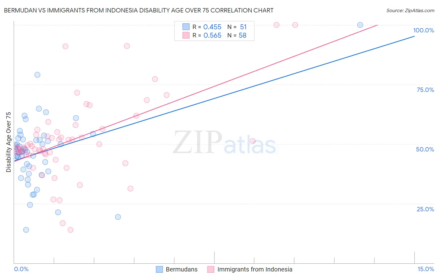 Bermudan vs Immigrants from Indonesia Disability Age Over 75