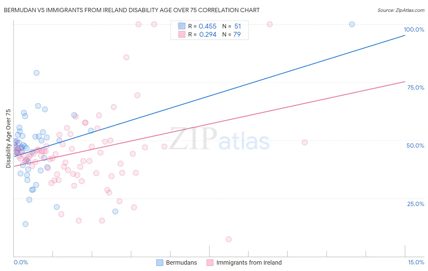 Bermudan vs Immigrants from Ireland Disability Age Over 75