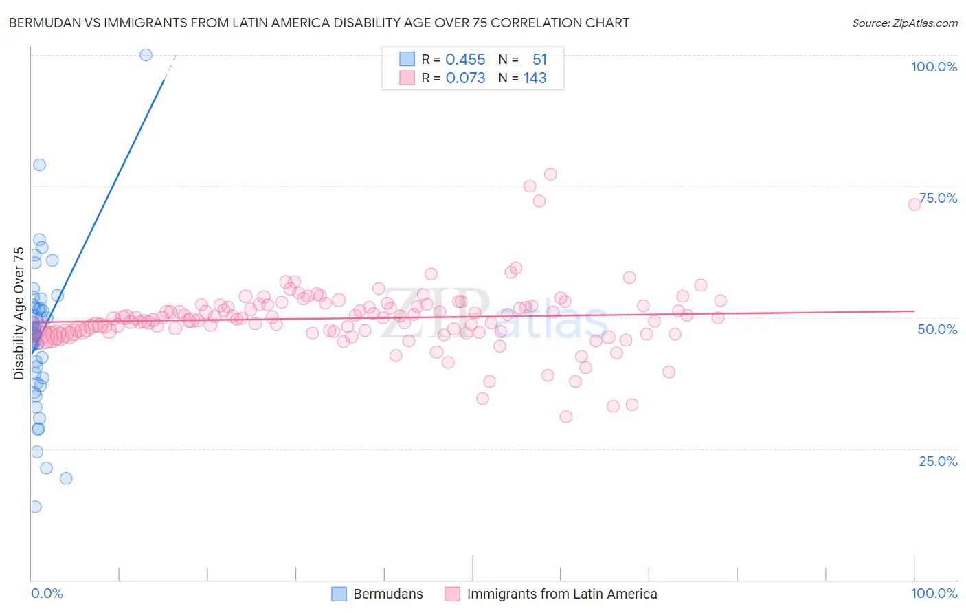 Bermudan vs Immigrants from Latin America Disability Age Over 75