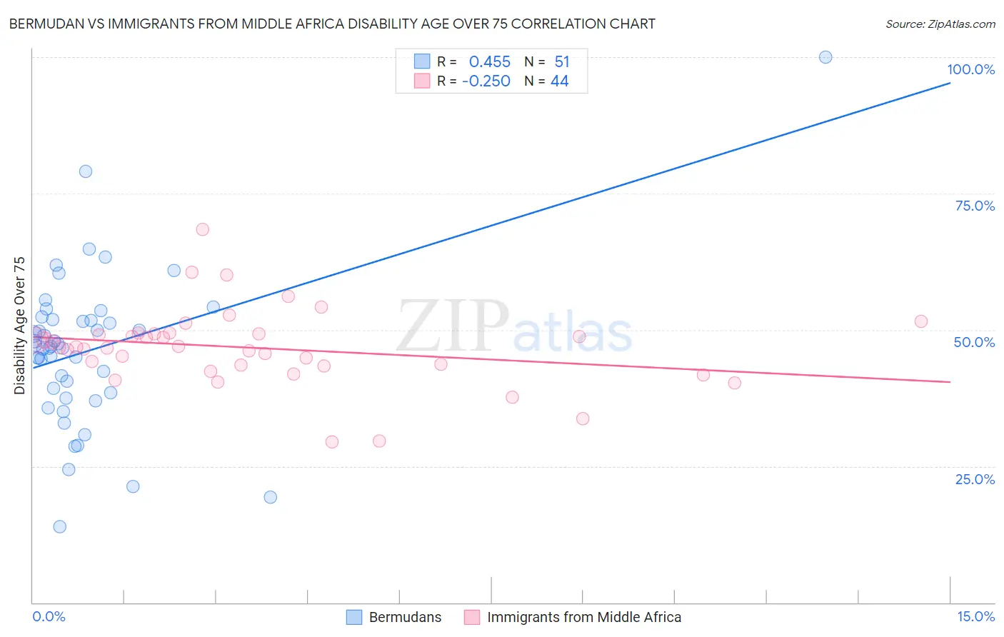 Bermudan vs Immigrants from Middle Africa Disability Age Over 75
