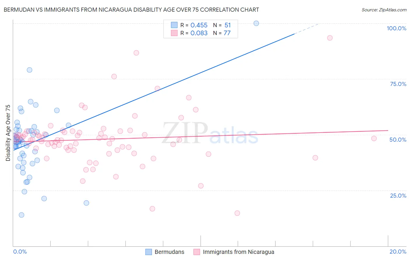 Bermudan vs Immigrants from Nicaragua Disability Age Over 75