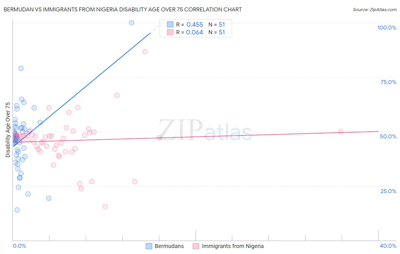 Bermudan vs Immigrants from Nigeria Disability Age Over 75