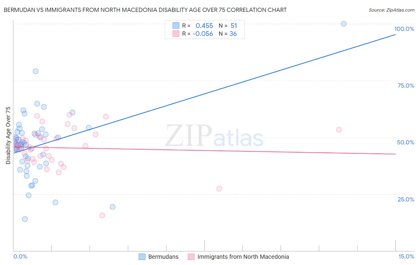 Bermudan vs Immigrants from North Macedonia Disability Age Over 75