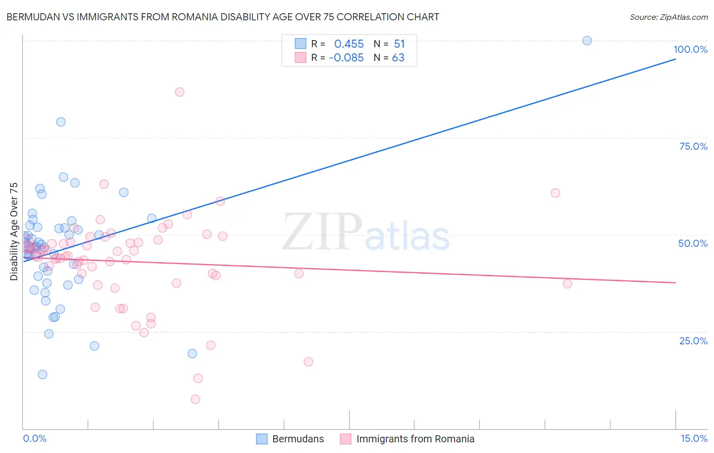 Bermudan vs Immigrants from Romania Disability Age Over 75