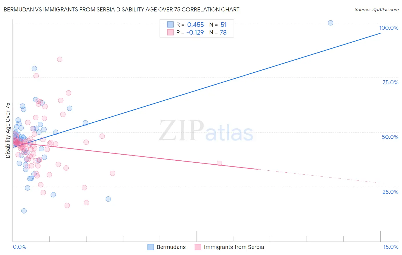 Bermudan vs Immigrants from Serbia Disability Age Over 75