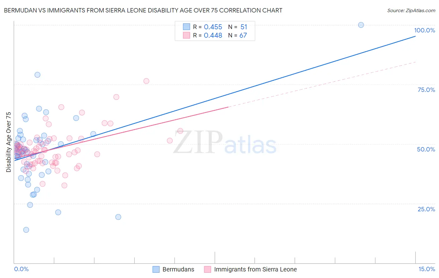 Bermudan vs Immigrants from Sierra Leone Disability Age Over 75