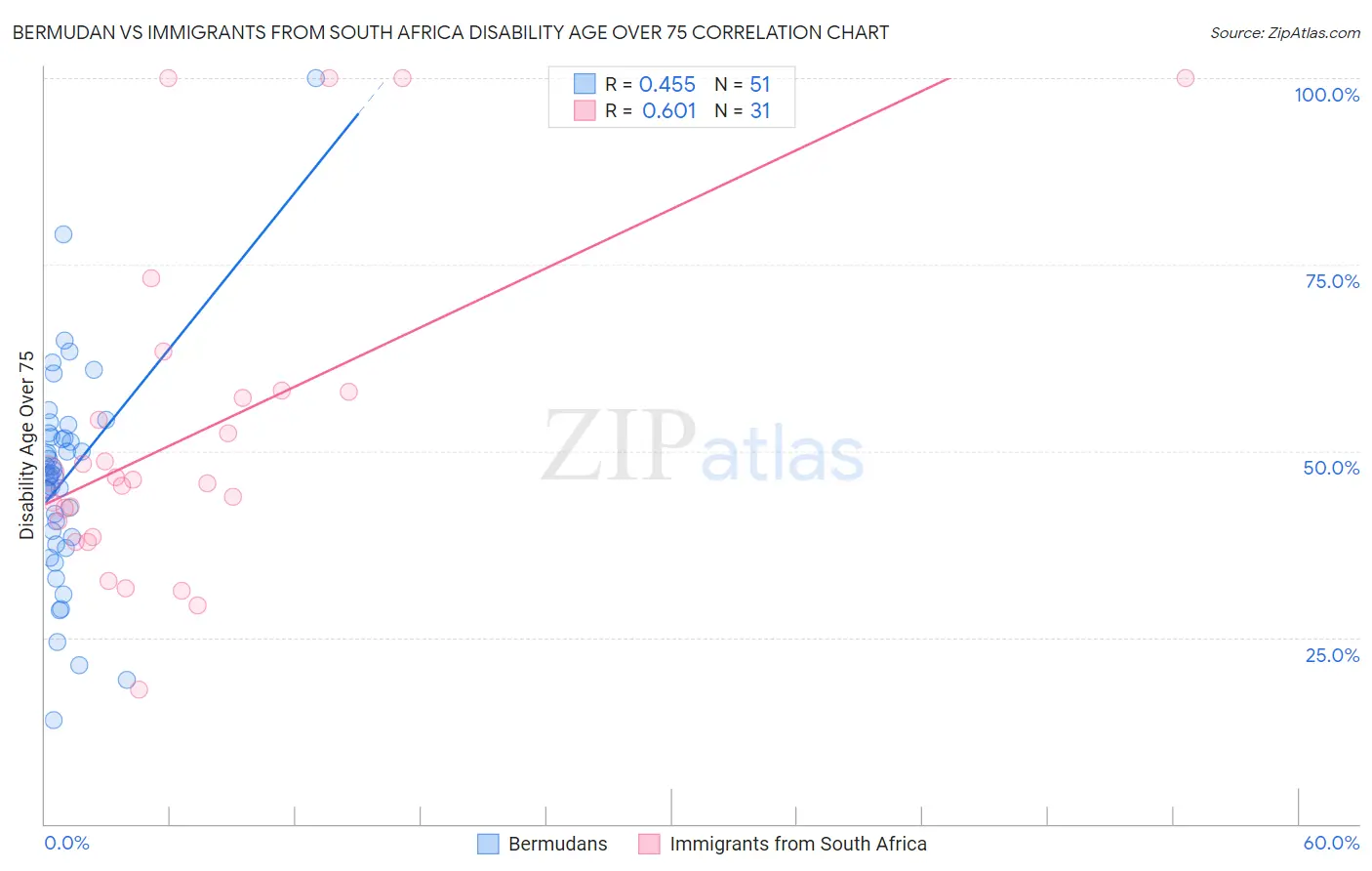 Bermudan vs Immigrants from South Africa Disability Age Over 75