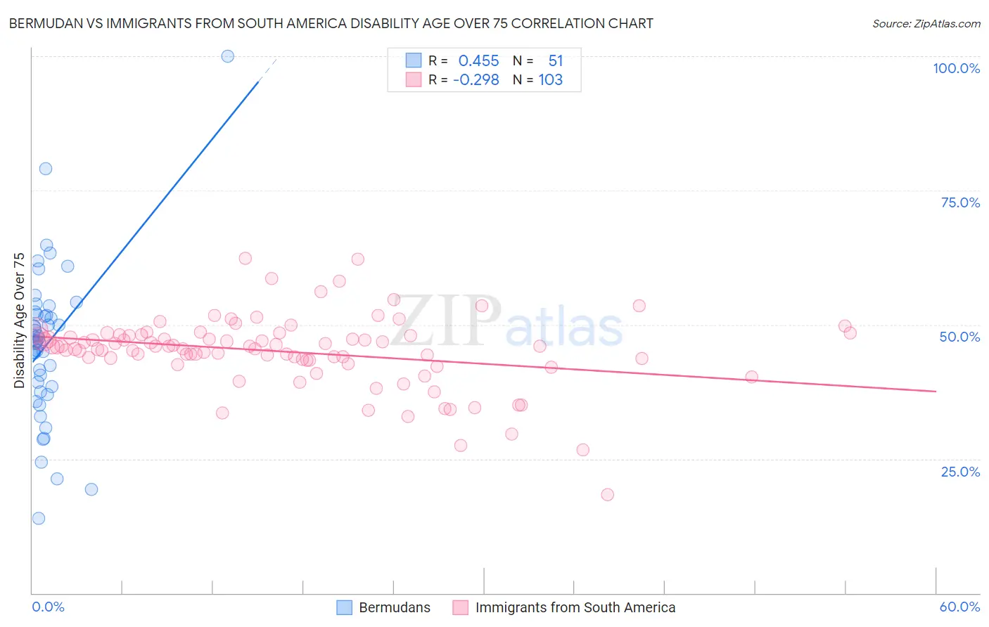 Bermudan vs Immigrants from South America Disability Age Over 75