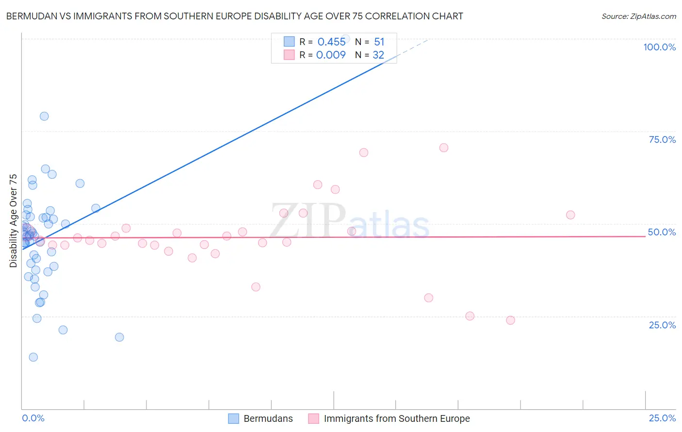 Bermudan vs Immigrants from Southern Europe Disability Age Over 75