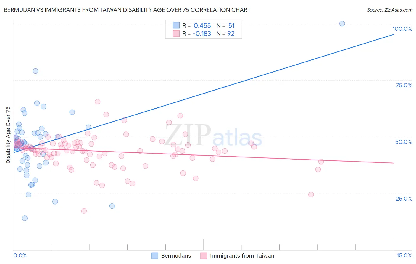 Bermudan vs Immigrants from Taiwan Disability Age Over 75