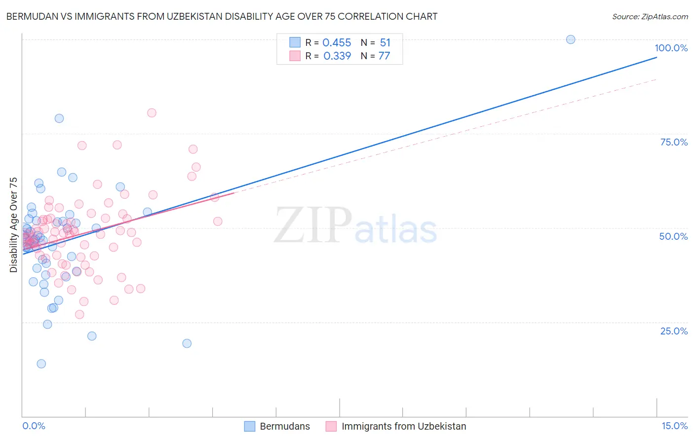 Bermudan vs Immigrants from Uzbekistan Disability Age Over 75