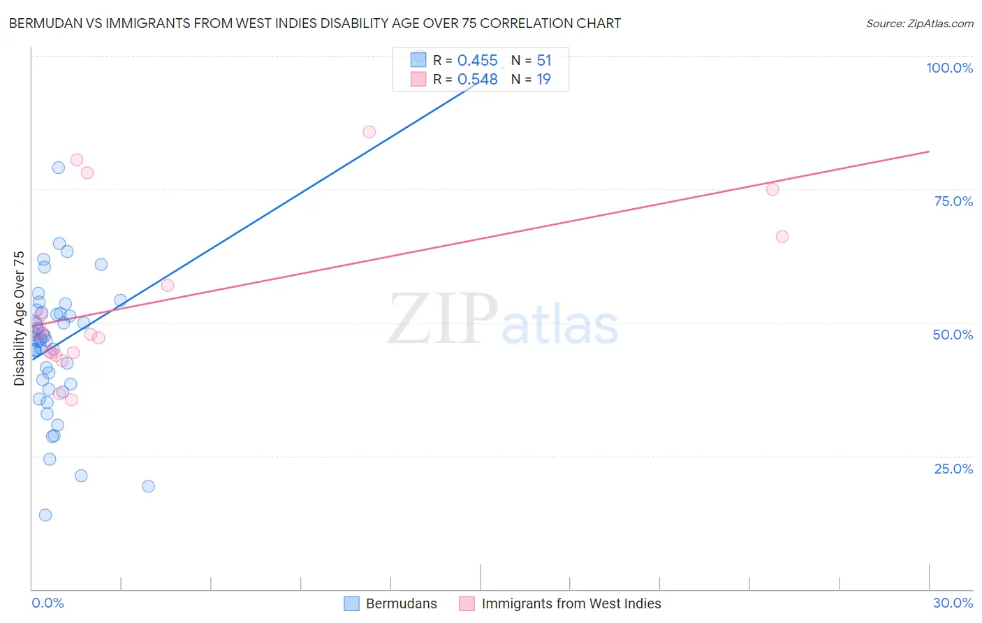 Bermudan vs Immigrants from West Indies Disability Age Over 75