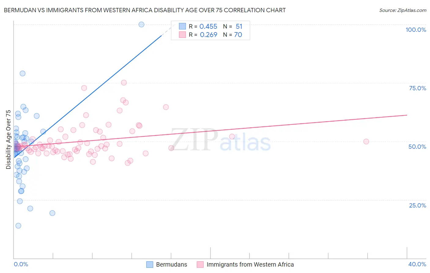 Bermudan vs Immigrants from Western Africa Disability Age Over 75