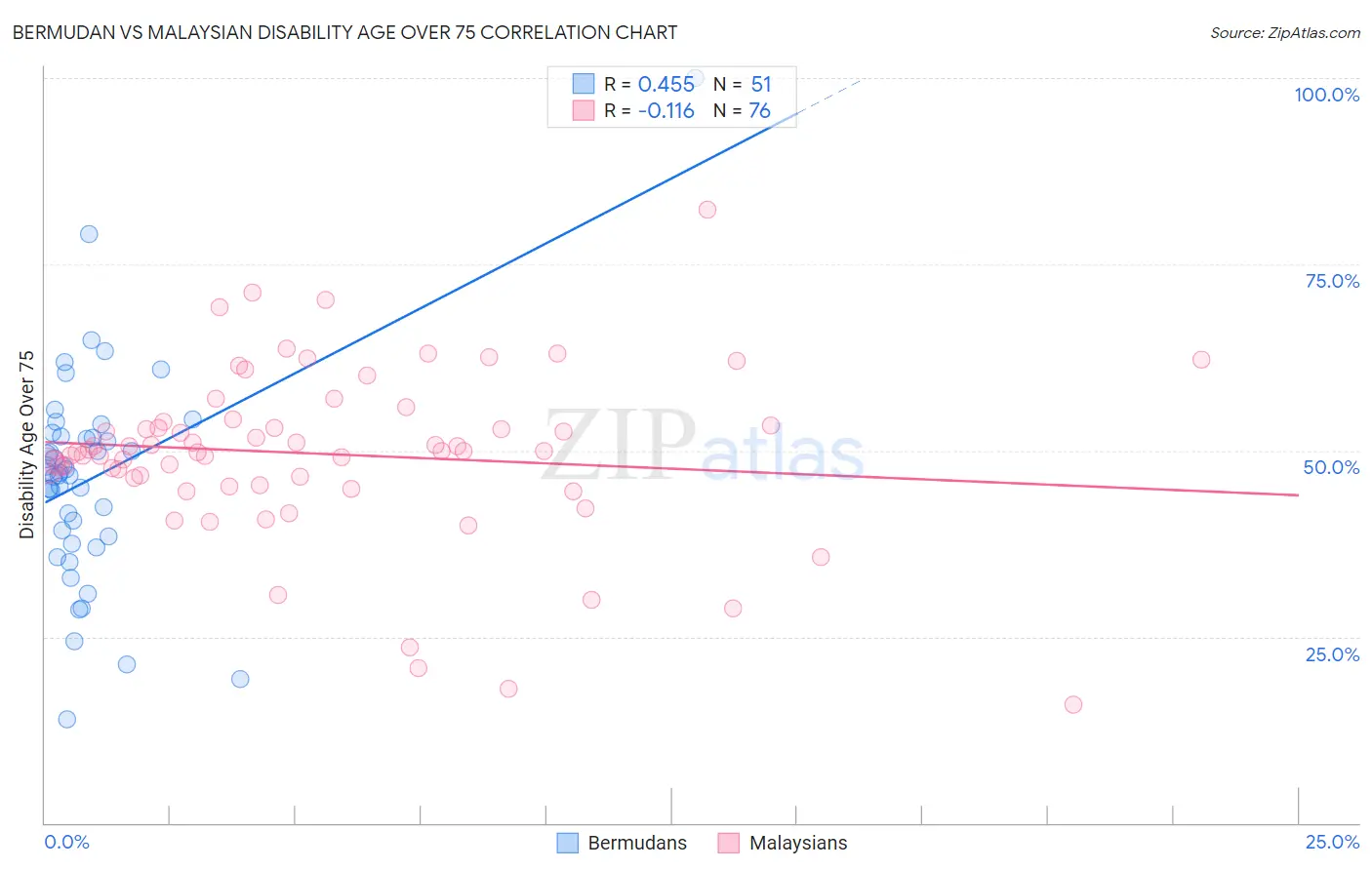Bermudan vs Malaysian Disability Age Over 75