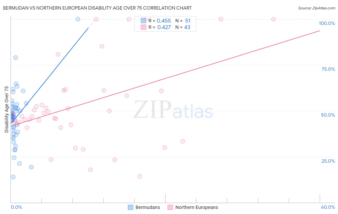 Bermudan vs Northern European Disability Age Over 75