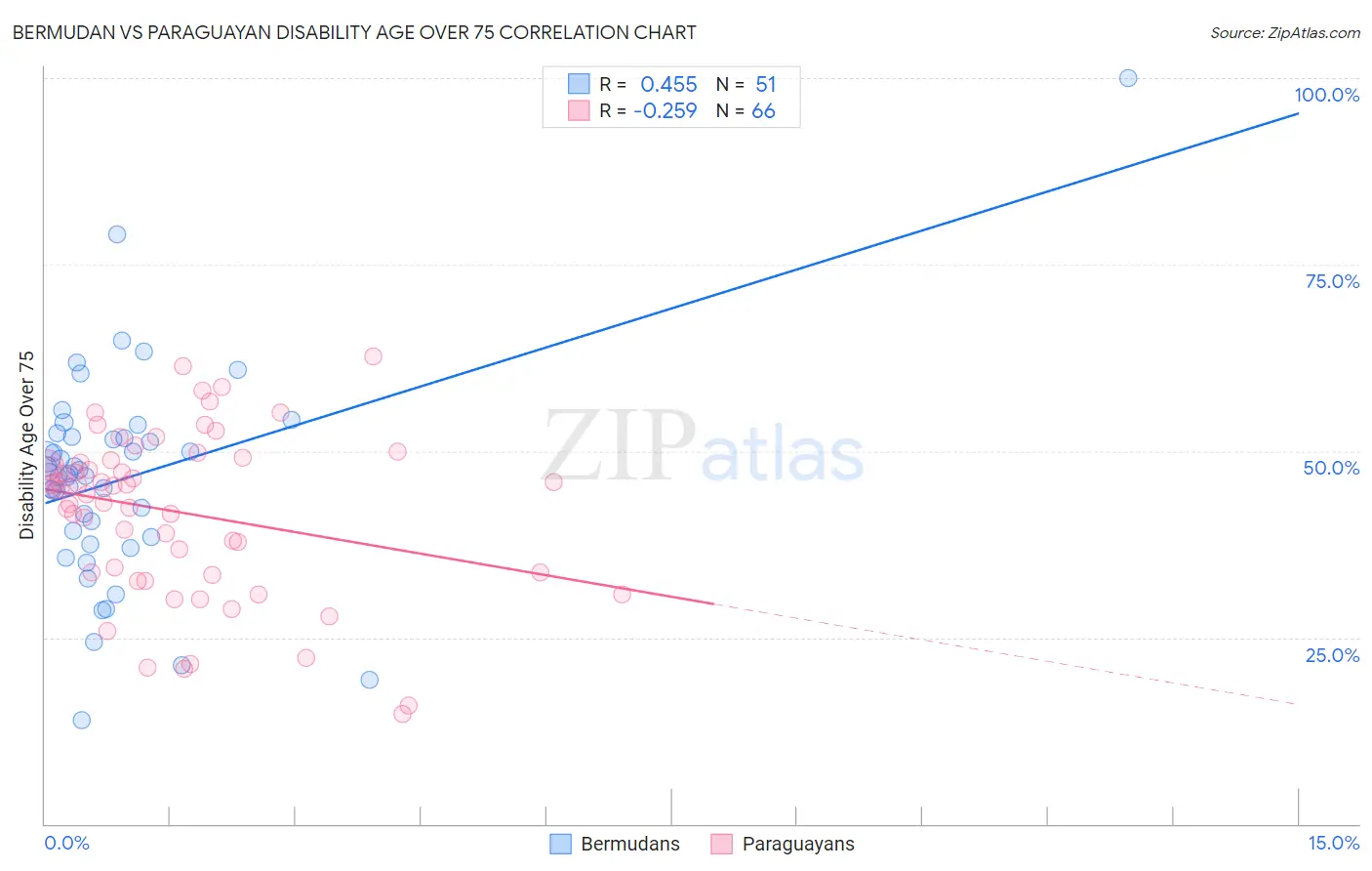 Bermudan vs Paraguayan Disability Age Over 75