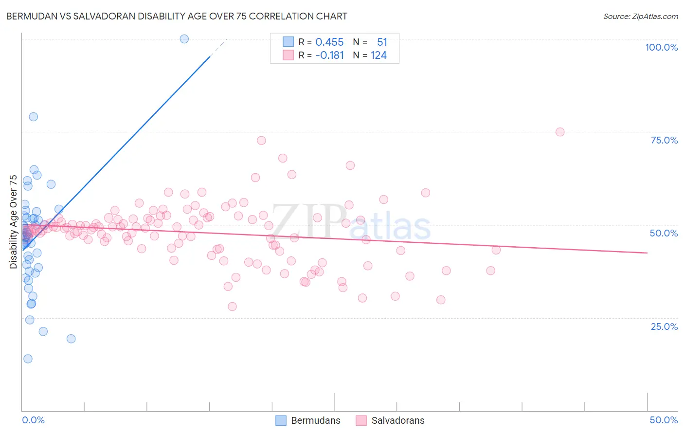 Bermudan vs Salvadoran Disability Age Over 75