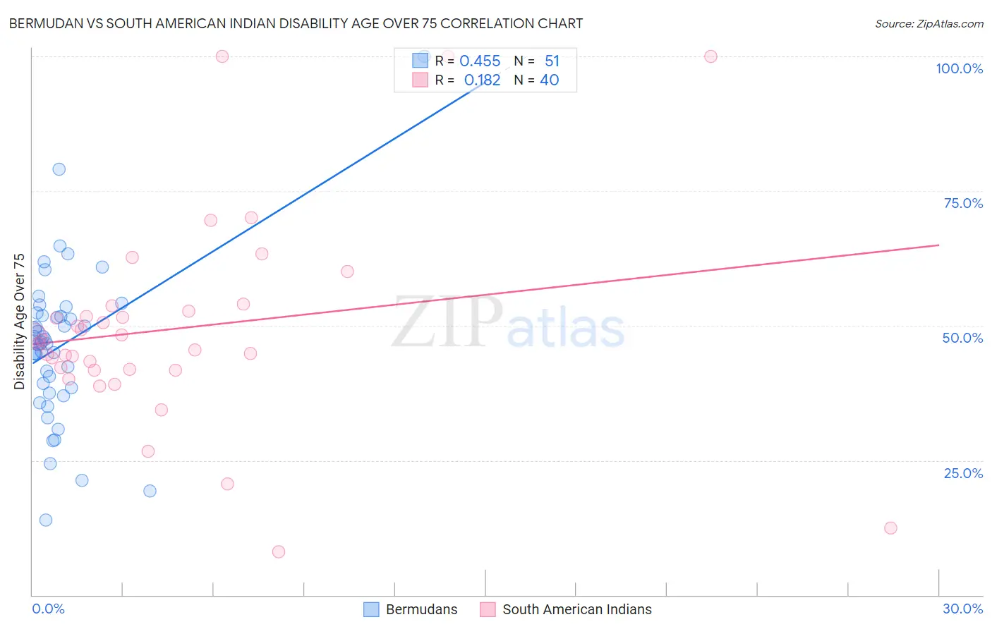 Bermudan vs South American Indian Disability Age Over 75