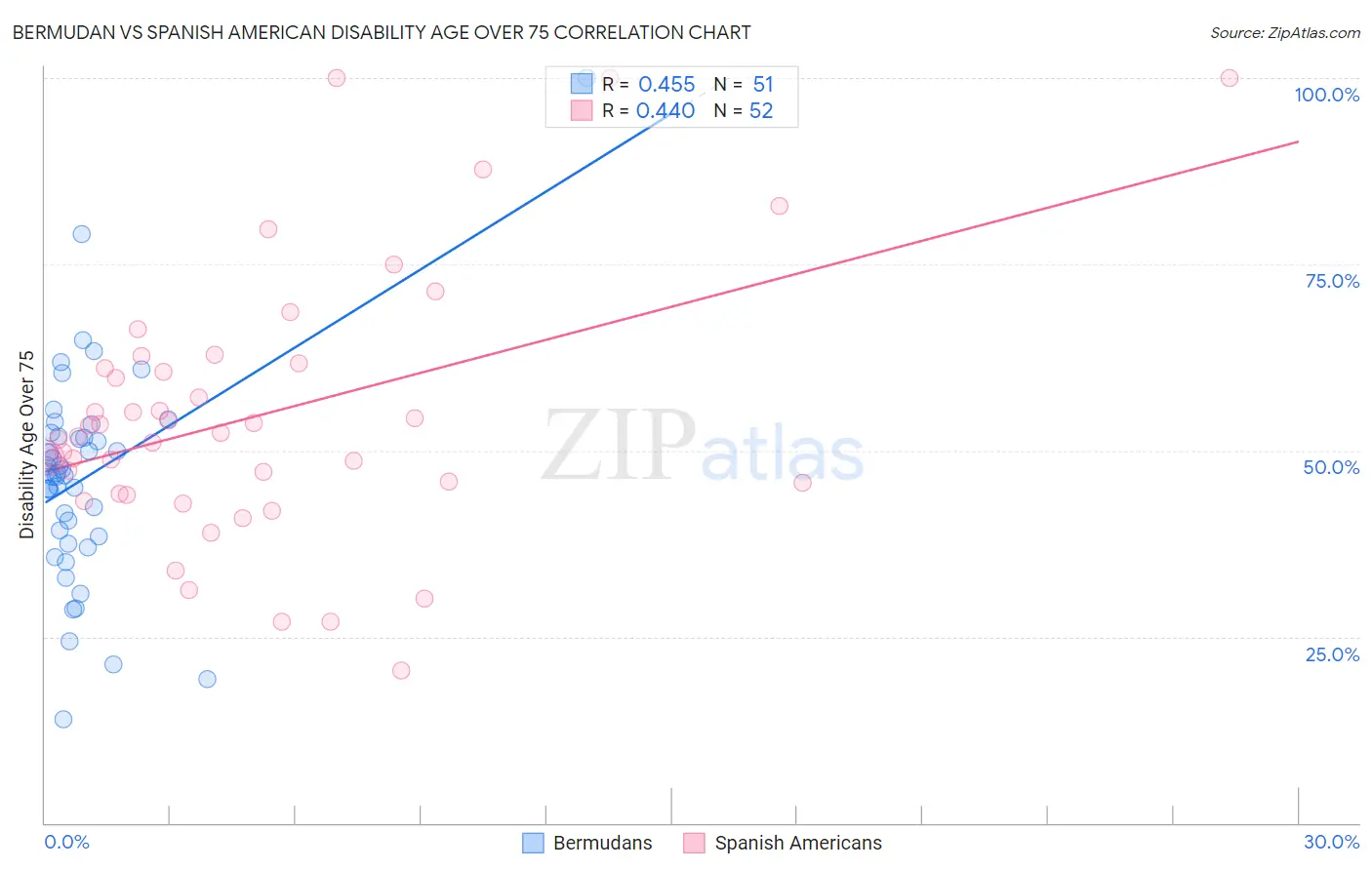 Bermudan vs Spanish American Disability Age Over 75