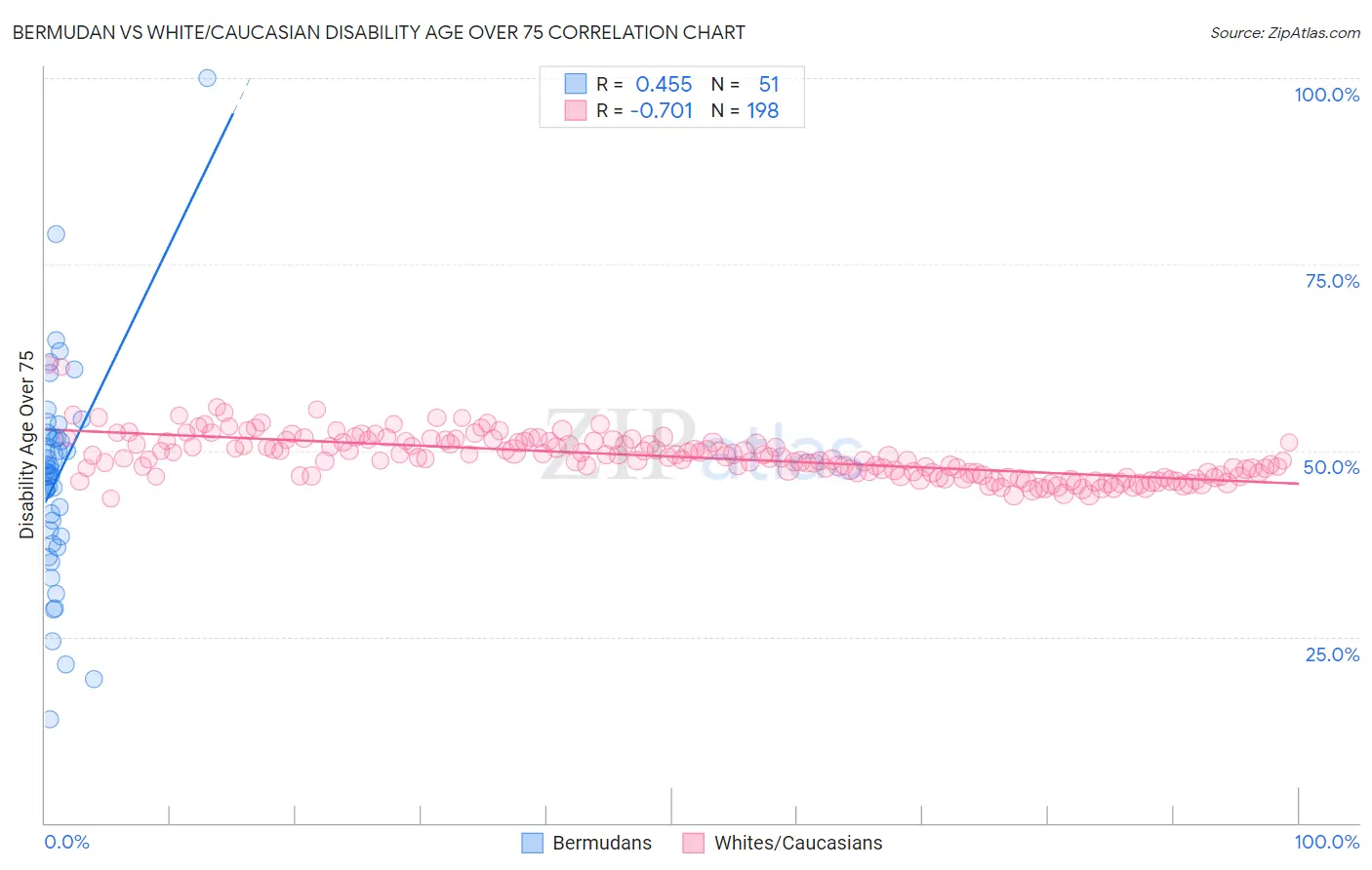 Bermudan vs White/Caucasian Disability Age Over 75