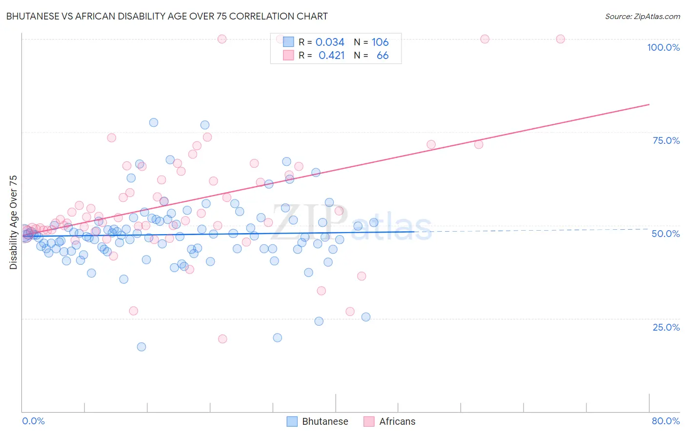 Bhutanese vs African Disability Age Over 75