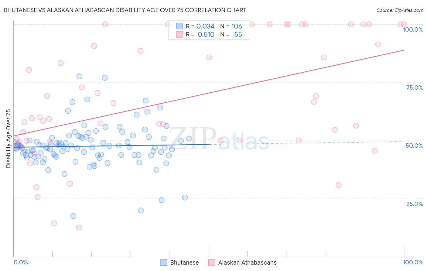 Bhutanese vs Alaskan Athabascan Disability Age Over 75