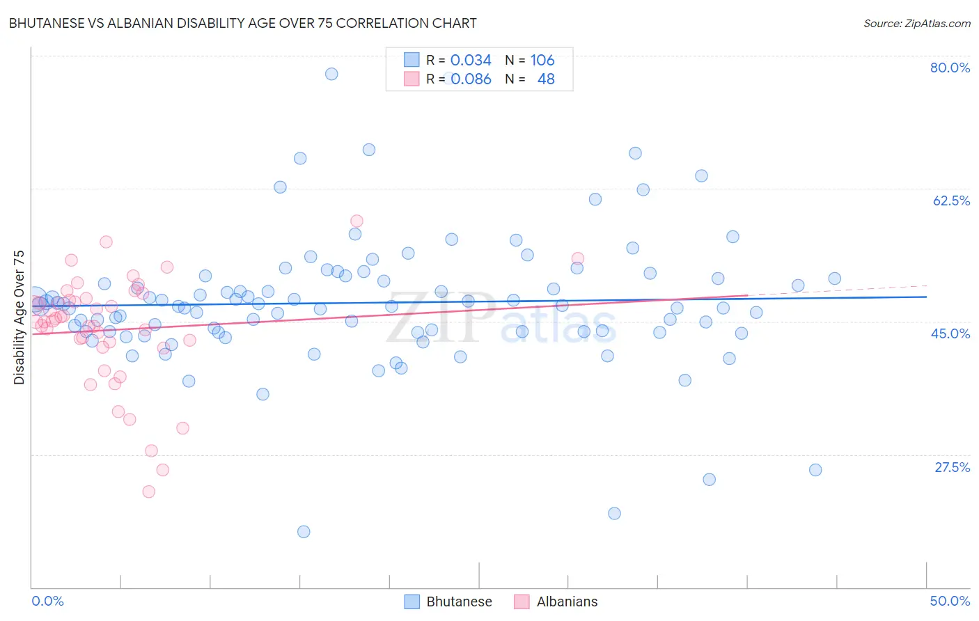 Bhutanese vs Albanian Disability Age Over 75